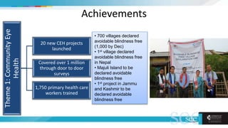 Achievements
Theme1:CommunityEye
Health
20 new CEH projects
launched
Covered over 1 million
through door to door
surveys
1,750 primary health care
workers trained
• 700 villages declared
avoidable blindness free
(1,000 by Dec)
• 1st village declared
avoidable blindness free
in Nepal
• Majuli Island to be
declared avoidable
blindness free
• 1st project in Jammu
and Kashmir to be
declared avoidable
blindness free
 