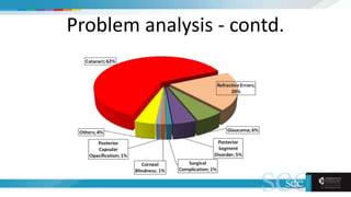 Problem analysis - contd.
 
