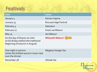 Feativals
date                                     name
January 4                                Kemari-hajime
Junuary 15                               Rice-porridge Festival
February 3                               Setsubun
February 17                              Kinen-sai Matsuri
May 15                                   Aoi Matsuri
On the day of Doyoo-no-Ushi              Mitarashi Matsuri
(a full 18 days before the traditional
beginning of autumn in August)

One night in autumn                   Megetsu Kangen Sai
(when the brilliant autumn moon rises
over the shrine)
November 28                              Ohitaki Sai
 