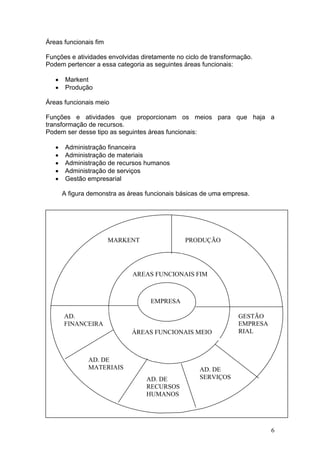 6
Áreas funcionais fim
Funções e atividades envolvidas diretamente no ciclo de transformação.
Podem pertencer a essa categoria as seguintes áreas funcionais:
• Markent
• Produção
Áreas funcionais meio
Funções e atividades que proporcionam os meios para que haja a
transformação de recursos.
Podem ser desse tipo as seguintes áreas funcionais:
• Administração financeira
• Administração de materiais
• Administração de recursos humanos
• Administração de serviços
• Gestão empresarial
A figura demonstra as áreas funcionais básicas de uma empresa.
Decomposição das áreas funcionais
Propostas de decomposições de cada uma das áreas funcionais:
AREAS FUNCIONAIS FIM
EMPRESA
AD.
FINANCEIRA
AD. DE
MATERIAIS
AD. DE
RECURSOS
HUMANOS
AD. DE
SERVIÇOS
GESTÃO
EMPRESA
RIAL
PRODUÇÃOMARKENT
ÁREAS FUNCIONAIS MEIO
 