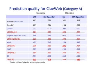 IBM Labs in Haifa                                                           *
   Prediction quality for ClueWeb (Category ...