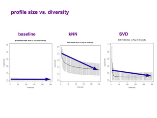 profile size vs. diversity



   baseline              kNN   SVD
 