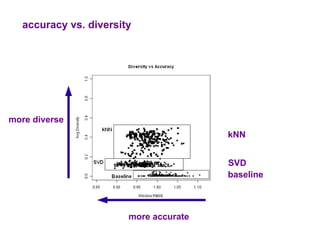 accuracy vs. diversity




more diverse
                                       kNN


                                       SVD
                                       baseline



                       more accurate
 