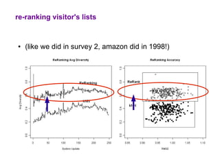 re-ranking visitor's lists


●   (like we did in survey 2, amazon did in 1998!)
 