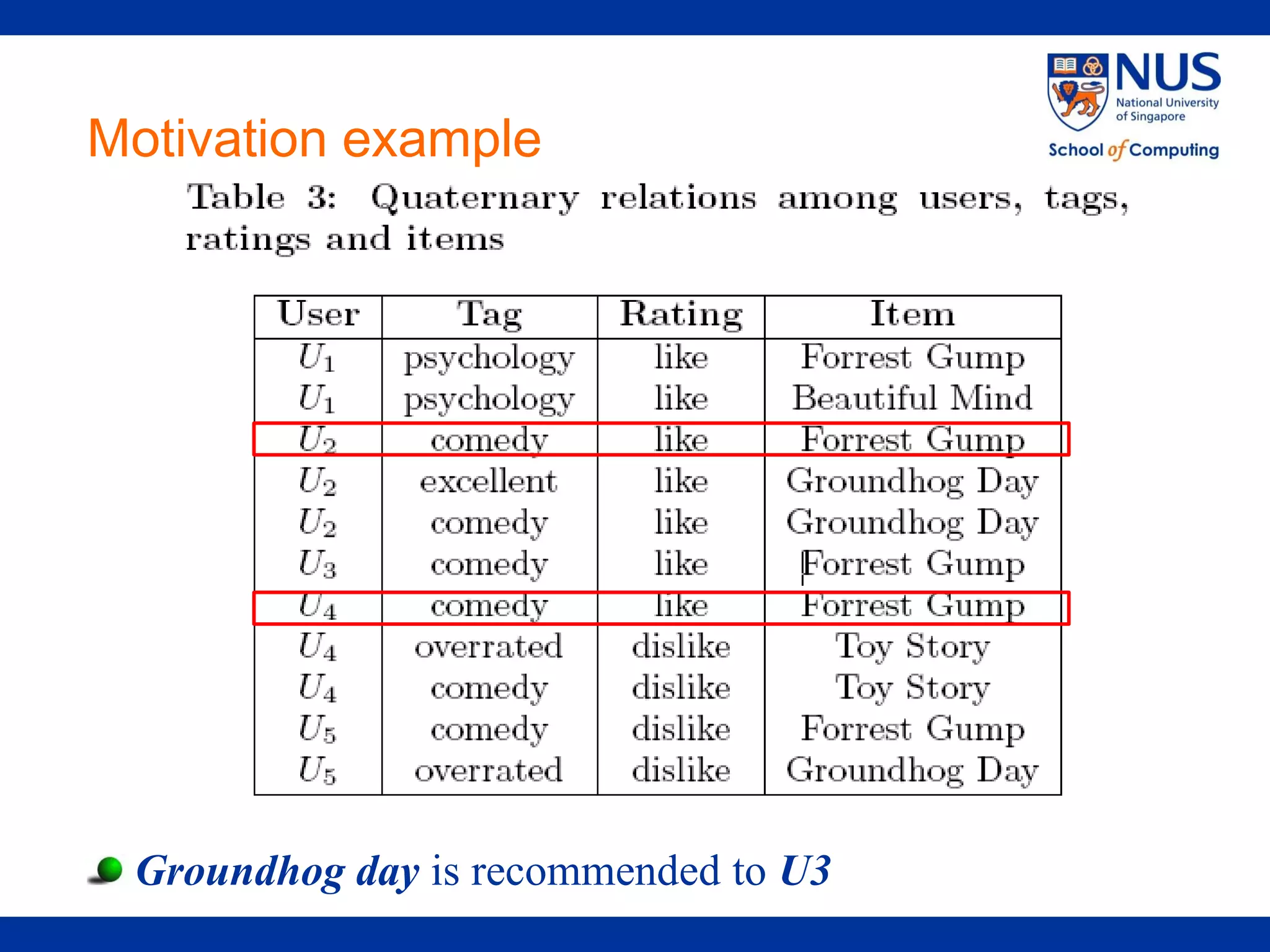 Motivation example




 Groundhog day is recommended to U3
 