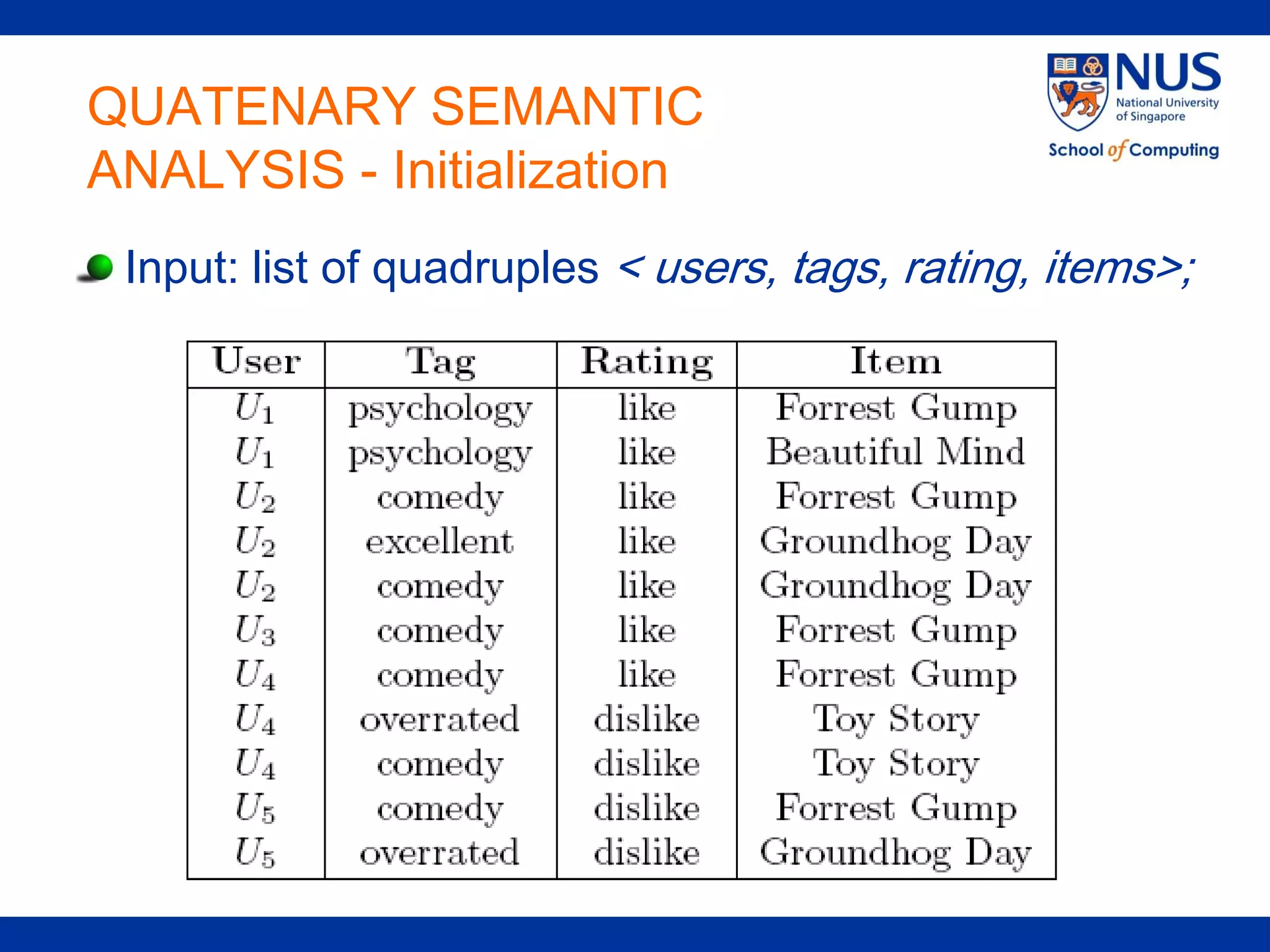 QUATENARY SEMANTIC
ANALYSIS - Initialization
 Input: list of quadruples < users, tags, rating, items>;
 