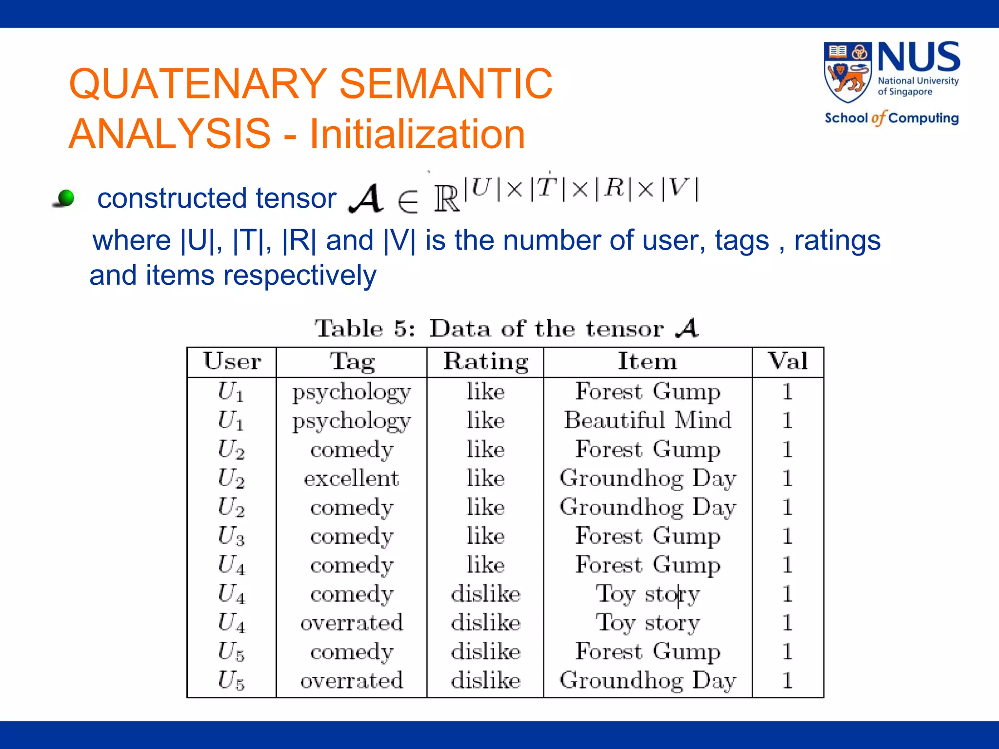 QUATENARY SEMANTIC
ANALYSIS - Initialization
 constructed tensor
 where |U|, |T|, |R| and |V| is the number of user, tags , ratings
 and items respectively
 