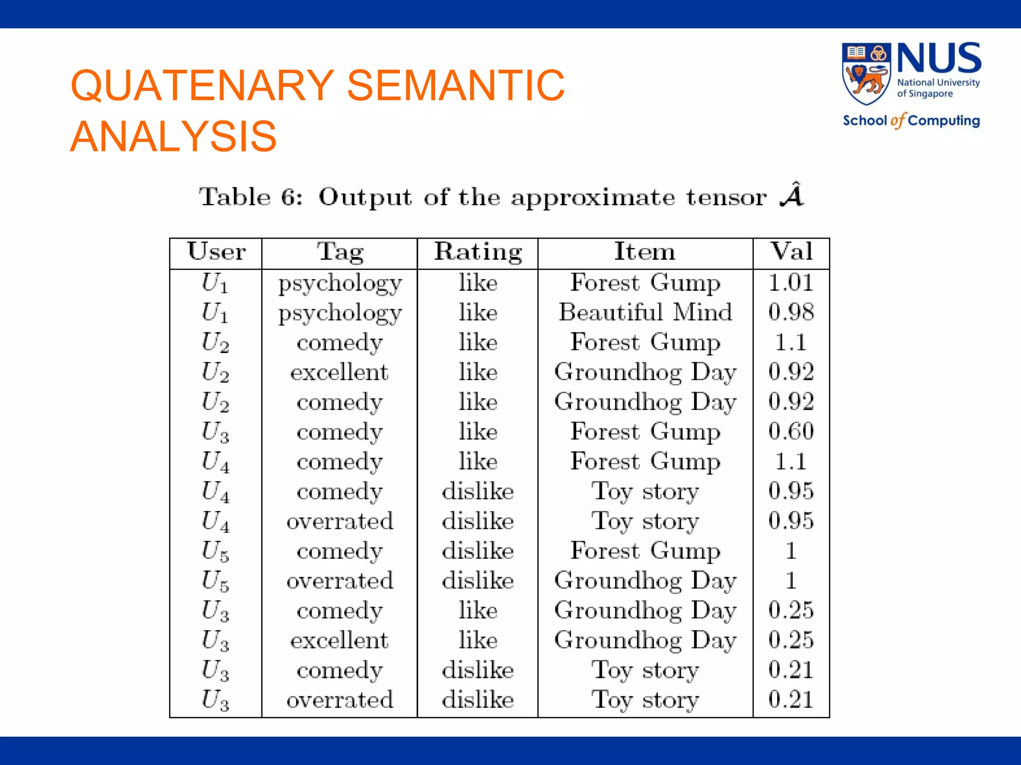 QUATENARY SEMANTIC
ANALYSIS
 