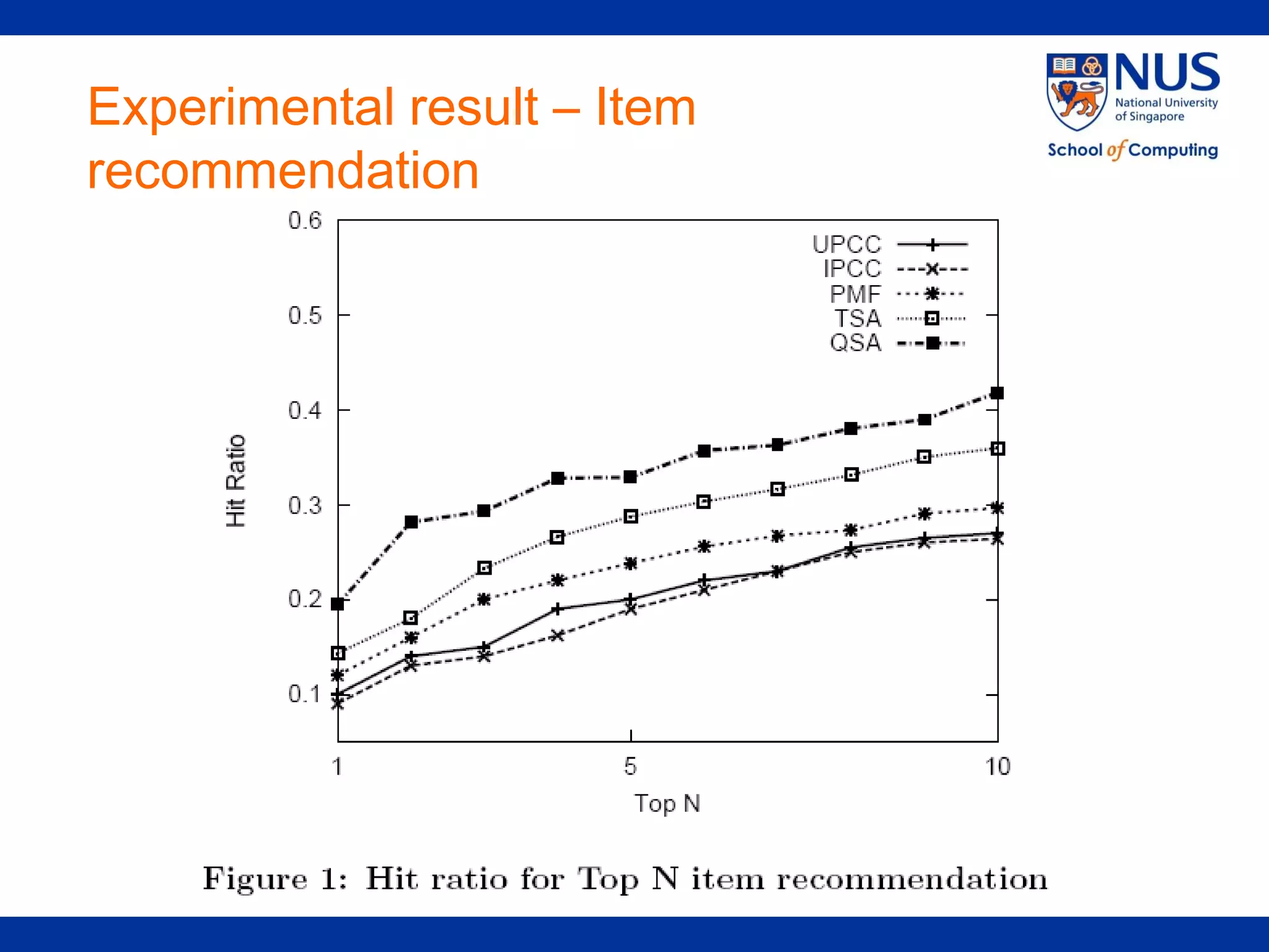 Experimental result – Item
recommendation
 
