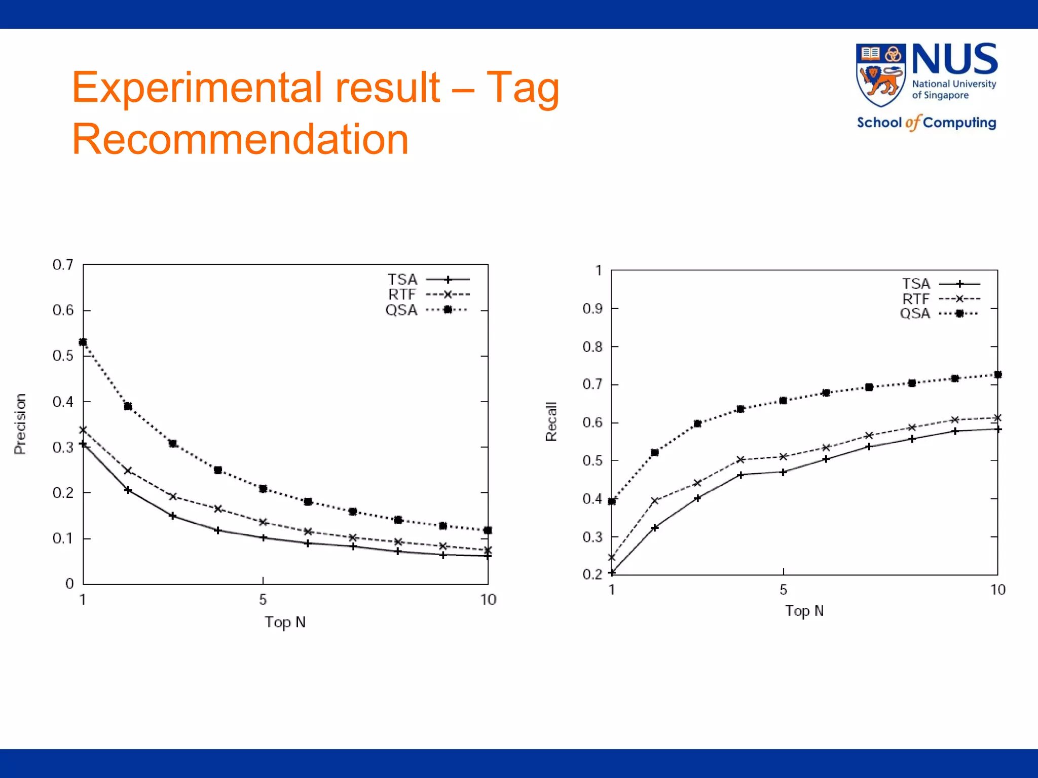 Experimental result – Tag
Recommendation
 