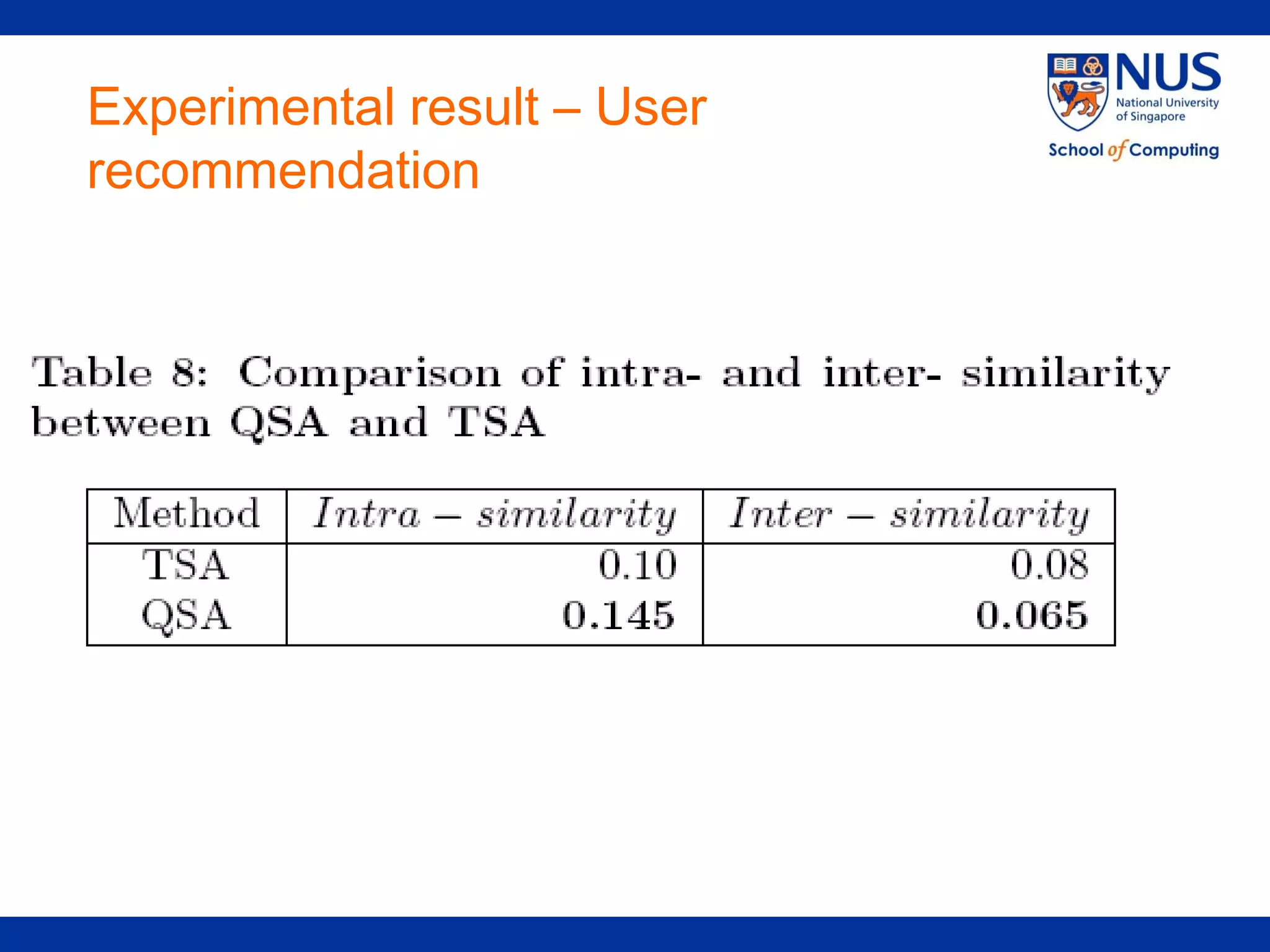 Experimental result – User
recommendation
 