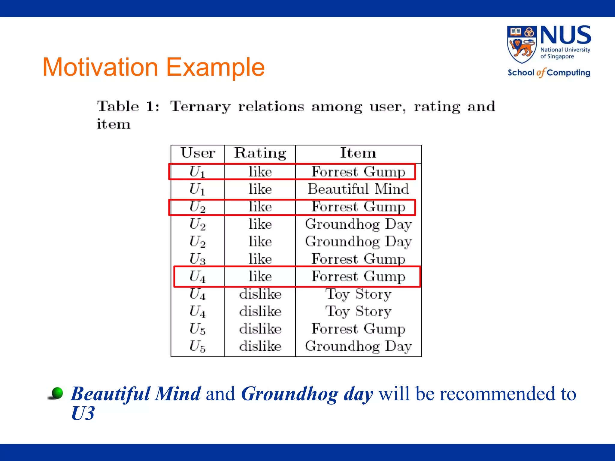 Motivation Example




  Beautiful Mind and Groundhog day will be recommended to
  U3
 