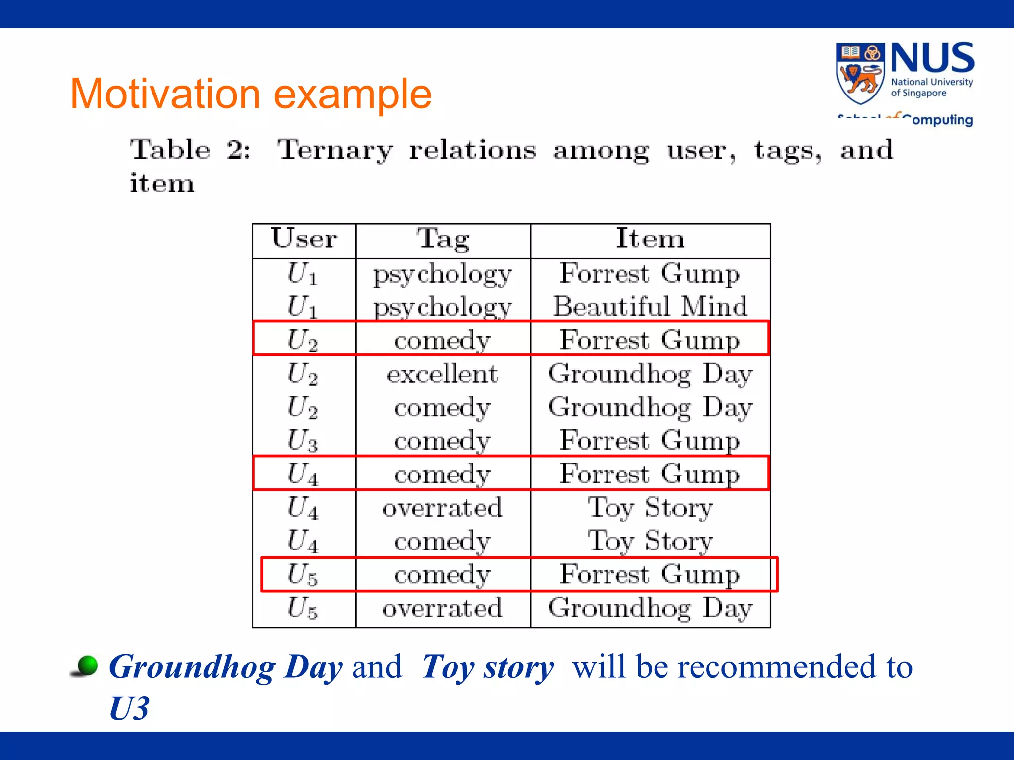 Motivation example




 Groundhog Day and Toy story will be recommended to
 U3
 