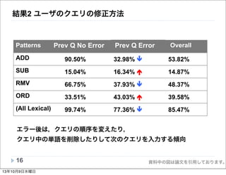 資料中の図は論文を引用しております。
結果2 ユーザのクエリの修正方法
• ・
16
エラー後は，クエリの順序を変えたり，
クエリ中の単語を削除したりして次のクエリを入力する傾向
• When previous query has voice input error
• Increased use of SUB & ORD
• Less use of ADD & RMV
Patterns Prev Q Error Prev Q No Error Overall
ADD 90.50% 32.98% 53.82%
SUB 15.04% 16.34% 14.87%
RMV 66.75% 37.93% 48.37%
ORD 33.51% 43.03% 39.58%
(All Lexical) 99.74% 77.36% 85.47%
37
etic patterns are nearly always
with previous voice input errors
Prev Q Error Prev Q No Error Overall
0% 14.84% 9.46%
0% 0.60% 0.39%
0% 0.90% 0.57%
0.26% 9.30% 6.02%
0.26% 25.64% 16.44%
0% 20.54% 13.58%
38
• Use of phonetic patterns are nearly always
associated with previous voice input errors
Patterns Prev Q Error Prev Q No Error O
STR/SLW 0% 14.84% 9
SPL 0% 0.60% 0
DIF 0% 0.90% 0
WE 0.26% 9.30% 6
(All Phonetic) 0.26% 25.64% 1
Repeat 0% 20.54% 1
13年10月9日水曜日
 