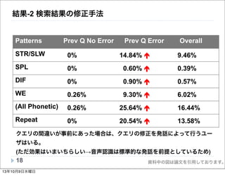 資料中の図は論文を引用しております。
結果-2 検索結果の修正手法
18
クエリの間違いが事前にあった場合は、クエリの修正を発話によって行うユー
ザはいる。
(ただ効果はいまいちらしい→音声認識は標準的な発話を前提としているため)
• Use of phonetic patterns are nearly always
associated with previous voice input errors
Patterns Prev Q Error Prev Q No Error Overall
STR/SLW 0% 14.84% 9.46%
SPL 0% 0.60% 0.39%
DIF 0% 0.90% 0.57%
WE 0.26% 9.30% 6.02%
(All Phonetic) 0.26% 25.64% 16.44%
Repeat 0% 20.54% 13.58%
38
onetic patterns are nearly always
d with previous voice input errors
Prev Q Error Prev Q No Error Overall
0% 14.84% 9.46%
0% 0.60% 0.39%
0% 0.90% 0.57%
0.26% 9.30% 6.02%
) 0.26% 25.64% 16.44%
0% 20.54% 13.58%
38
• Use of phonetic patterns are nearly alwa
associated with previous voice input err
Patterns Prev Q Error Prev Q No Error
STR/SLW 0% 14.84%
SPL 0% 0.60%
DIF 0% 0.90%
WE 0.26% 9.30%
(All Phonetic) 0.26% 25.64%
Repeat 0% 20.54%
13年10月9日水曜日
 