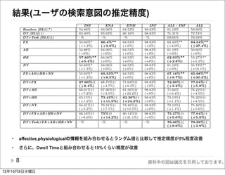 • affective,physiologicalの情報を組み合わせるとランダム値と比較して推定精度が5%程度改善
• さらに、Dwell Timeと組み合わせると15%くらい精度が改善
資料中の図は論文を引用しております。
結果(ユーザの検索意図の推定精度)
8
Table 2: This table shows the prediction accuracy of a model trained on di↵erent sets of features (presented as rows), given di↵erent se
ntentions (presented as columns). The best performing set of features for each condition and search intention is highlighted in bold.
INS ENA ENM INF ALL - INF ALL
Random [BL1](*) 54.88% 64.06% 64.53% 98.83% 61.19% 50.60%
DT [BL2](†) 62.40% 65.62% 66.16% 98.83% 71.31% 72.74%
DT+Task [BL3](‡) –% –% –% –% 69.65% 76.63%
FX 55.63%*
(+1.3%)
66.4%**
(+3.6%)
64.53%
(+0%)
98.83%
(+0%)
62.43%**
(+2.0%)
64.54%**
(+27.4%)
AB 54.88%
(+0%)
64.06%
(+0%)
64.53%
(+0%)
98.83%
(+0%)
61.19%
(+0%)
50.60%
(+0%)
HR 57.89%**
(+5.4%)
64.06%
(+0%)
64.53%
(+0%)
98.83%
(+0%)
62.93%**
(+2.8%)
53.27%**
(+5.2%)
NV 55.63%*
(+1.3%)
64.06%
(+0%)
64.53%
(+0%)
98.83%
(+0%)
61.19%
(+0%)
55.73%**
(+10.1%)
FX+AB+HR+NV 55.63%*
(+1.3%)
69.53%**
(+8.5%)
64.53%
(+0%)
98.83%
(+0%)
67.16%**
(+9.7%)
65.98%**
(+30.3%)
DT+FX 67.66%††
(+8.4%)
68.75%††
(+4.7%)
71.63%††
(+8.2%)
98.83%
(+0%)
72.88%††
(+2.2%)
77.04%††
(+5.9%)
DT+AB 66.91%††
(+7.2%)
67.96%††
(+3.5%)
81.56%††
(+23.2%)
98.83%
(+0%)
71.64%
(+0.4%)
76.22%††
(+4.5%)
DT+HR 63.15%†
(+1.2%)
73.43%††
(+11.9%)
82.26%††
(+24.3%)
98.83%
(+0%)
72.13%†
(+1.1%)
76.22%††
(+4.5%)
DT+NV 64.41%††
(+3.2%)
70.31%††
(+7.1%)
74.46%††
(+12.5%)
98.83%
(+0%)
72.13%†
(+1.1%)
75.40%††
(+5.6%)
DT+FX+AB+HR+NV 66.16%††
(+6.0%)
75%††
(+14.2%)
80.14%††
(+21.1%)
98.83%
(+0%)
75.37%††
(+5.6%)
77.04%††
(+5.9%)
DT+Task+FX+AB+HR+NV –% –% –% –% 76.36%‡‡
(+9.6%)
78.89%‡‡
(+2.9%)
the prediction accuracy of a model trained on dwell time and
task features signiﬁcantly (i.e. “DT+Task”row). The results
also show that the prediction accuracy of such a model is
even higher than a model trained on all features except task
one (i.e. “DT+FX+AB+HR+NV” row). This show that re-
searches on task prediction are complementary to this study
rather than contradictory.
An interesting ﬁnding is that the discriminative powe
sensory signals changes once they are combined with d
time, even though they show no such power individually.
example, a sensory feature that was not discriminative
its own for a task (e.g. “HR” feature for “ENM” task), w
combined with dwell time, can result in the highest pre
tion accuracy (i.e. “DT+HR” features for “ENM” task)13年10月9日水曜日
 