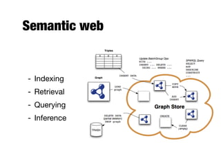 Semantic web
- Indexing
- Retrieval
- Querying
- Inference
 