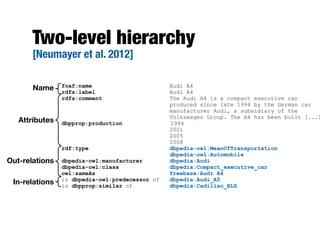 Two-level hierarchy
[Neumayer et al. 2012]
foaf:name Audi A4
rdfs:label Audi A4
rdfs:comment The Audi A4 is a compact executive car
produced since late 1994 by the German car
manufacturer Audi, a subsidiary of the
Volkswagen Group. The A4 has been built [...]
dbpprop:production 1994
2001
2005
2008
rdf:type dbpedia-owl:MeanOfTransportation
dbpedia-owl:Automobile
dbpedia-owl:manufacturer dbpedia:Audi
dbpedia-owl:class dbpedia:Compact_executive_car
owl:sameAs freebase:Audi A4
is dbpedia-owl:predecessor of dbpedia:Audi_A5
is dbpprop:similar of dbpedia:Cadillac_BLS
Name
Attributes
Out-relations
In-relations
 