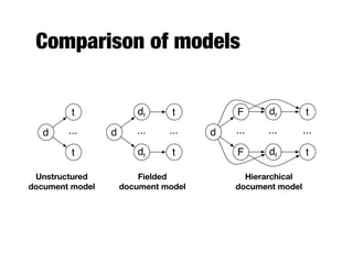 Comparison of models
d
dfF
...
t
dfF t
... ...d
tdf
...
tdf
...d
t
...
t
Unstructured
document model
Fielded
document model
Hierarchical
document model
 