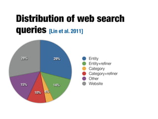 28%
15%
10% 4%
14%
29% Entity
Entity+reﬁner
Category
Category+reﬁner
Other
Website
Distribution of web search
queries [Lin et al. 2011]
 
