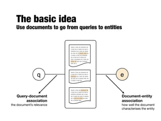 The basic idea
Use documents to go from queries to entities
e
xxxx x xxx xx xxxxxx xx
x xxx xx x xxxx xx xxx x
xxxxxx xx x xxx xx xxxx
xx xxx xx x xxxxx xxx xx
x xxxx x xxx xx xxxxxx
xx x xxx xx x xxxx xx
xxx x xxxxxx xx x xxx xx
xxxx xx xxx xx x xxxxx
xxx xx x
q
xxxx x xxx xx xxxxxx xx
x xxx xx x xxxx xx xxx x
xxxxxx xx x xxx xx xxxx
xx xxx xx x xxxxx xxx xx
x xxxx x xxx xx
xxxx x xxx xx xxxxxx xx
x xxx xx x xxxx xx xxx x
xxxxxx xxxxxx xx x xxx
xx x xxxx xx xxx x xxxxx
xx x xxx xx xxxx xx xxx
xx x xxxxx xxx
Query-document
association
the document’s relevance
Document-entity
association
how well the document
characterises the entity
 