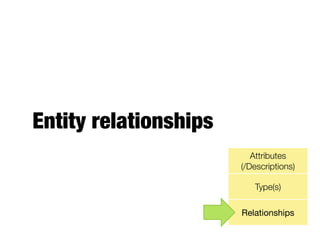 Entity relationships
Attributes
(/Descriptions)
Type(s)
Relationships
 