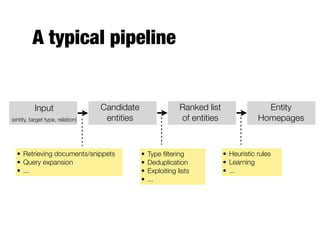 A typical pipeline
Input
(entity, target type, relation)
Ranked list
of entities
Entity
Homepages
Candidate
entities
• Retrieving documents/snippets
• Query expansion
• ...
• Type ﬁltering
• Deduplication
• Exploiting lists
• ...
• Heuristic rules
• Learning
• ...
 