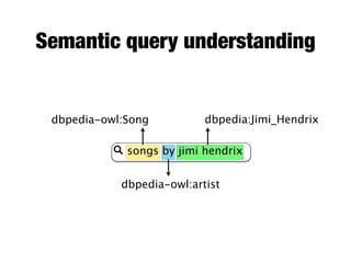 Semantic query understanding
songs by jimi hendrix
dbpedia:Jimi_Hendrixdbpedia-owl:Song
dbpedia-owl:artist
 