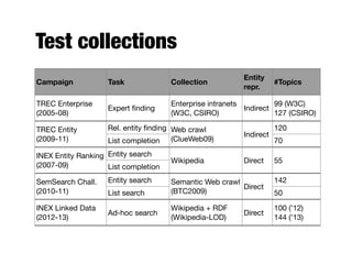 Test collections
Campaign Task Collection
Entity
repr.
#Topics
TREC Enterprise
(2005-08)
Expert ﬁnding
Enterprise intranets
(W3C, CSIRO)
Indirect
99 (W3C)
127 (CSIRO)
TREC Entity
(2009-11)
Rel. entity ﬁnding Web crawl
(ClueWeb09)
Indirect
120TREC Entity
(2009-11) List completion
Web crawl
(ClueWeb09)
Indirect
70
INEX Entity Ranking
(2007-09)
Entity search
Wikipedia Direct 55
INEX Entity Ranking
(2007-09) List completion
Wikipedia Direct 55
SemSearch Chall.
(2010-11)
Entity search Semantic Web crawl
(BTC2009)
Direct
142SemSearch Chall.
(2010-11) List search
Semantic Web crawl
(BTC2009)
Direct
50
INEX Linked Data
(2012-13)
Ad-hoc search
Wikipedia + RDF
(Wikipedia-LOD)
Direct
100 (’12)
144 (’13)
 