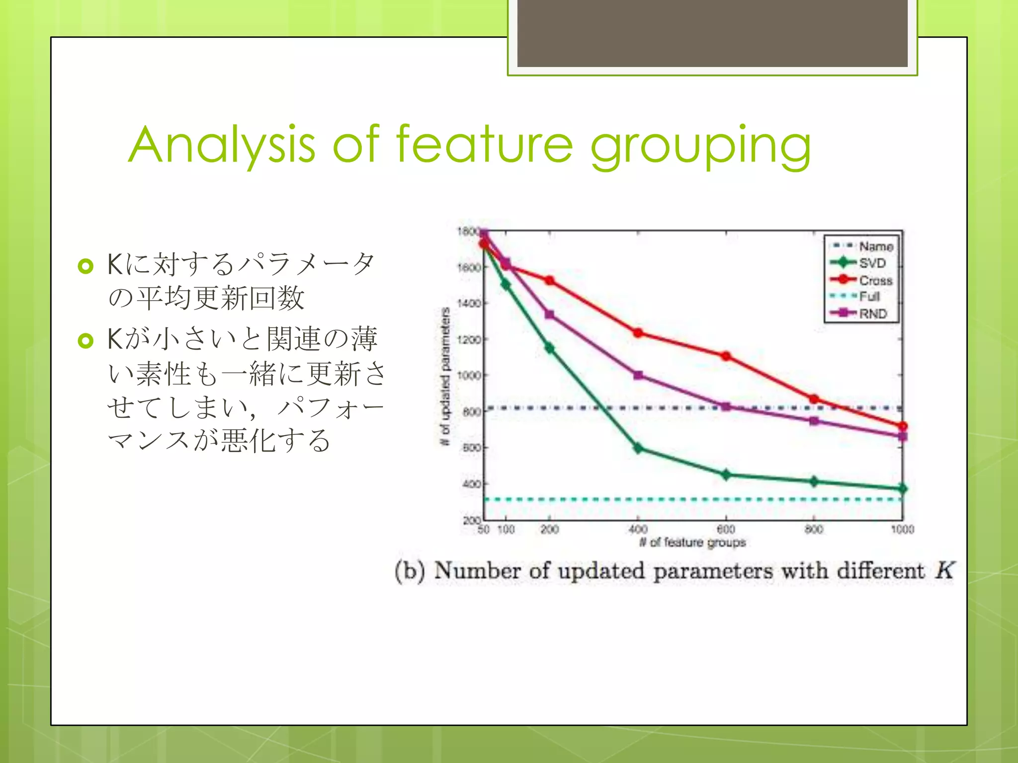 Analysis of feature grouping
 Kに対するパラメータ
の平均更新回数
 Kが小さいと関連の薄
い素性も一緒に更新さ
せてしまい，パフォー
マンスが悪化する
 