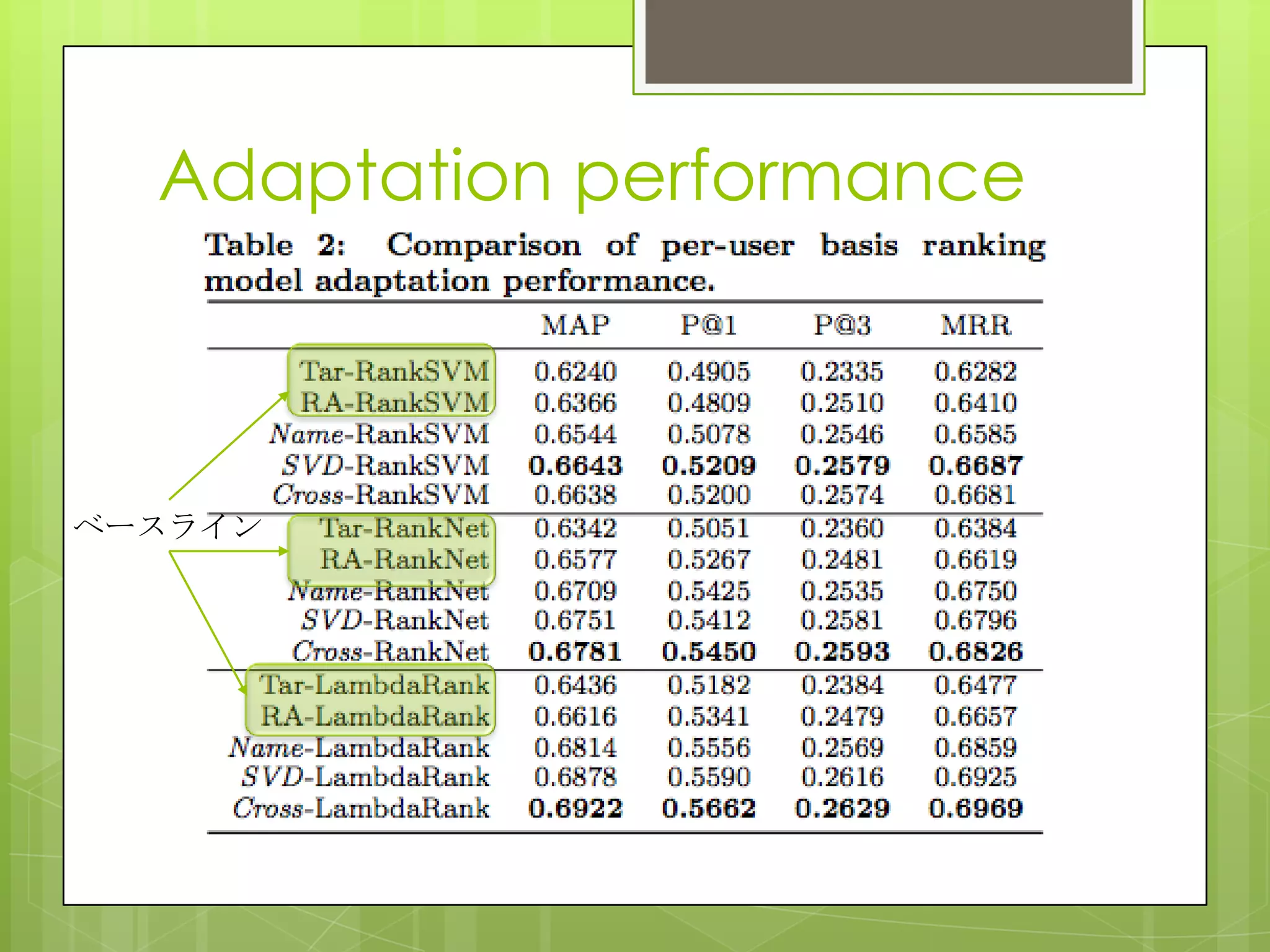 Adaptation performance
ベースライン
 