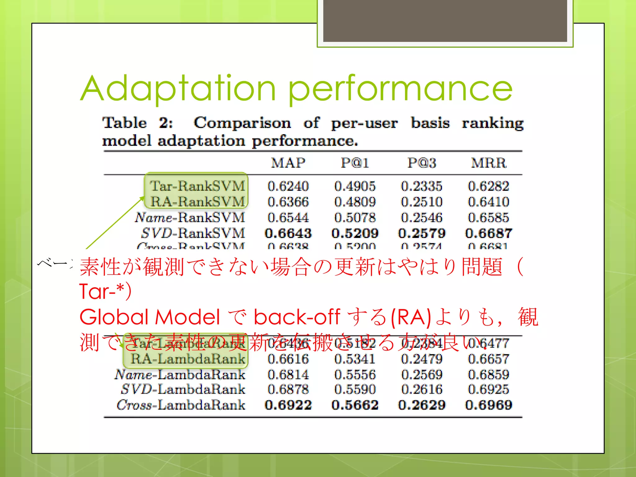 Adaptation performance
ベースライン素性が観測できない場合の更新はやはり問題（
Tar-*）
Global Model で back-off する(RA)よりも，観
測できた素性の更新を伝搬させる方が良い．
 