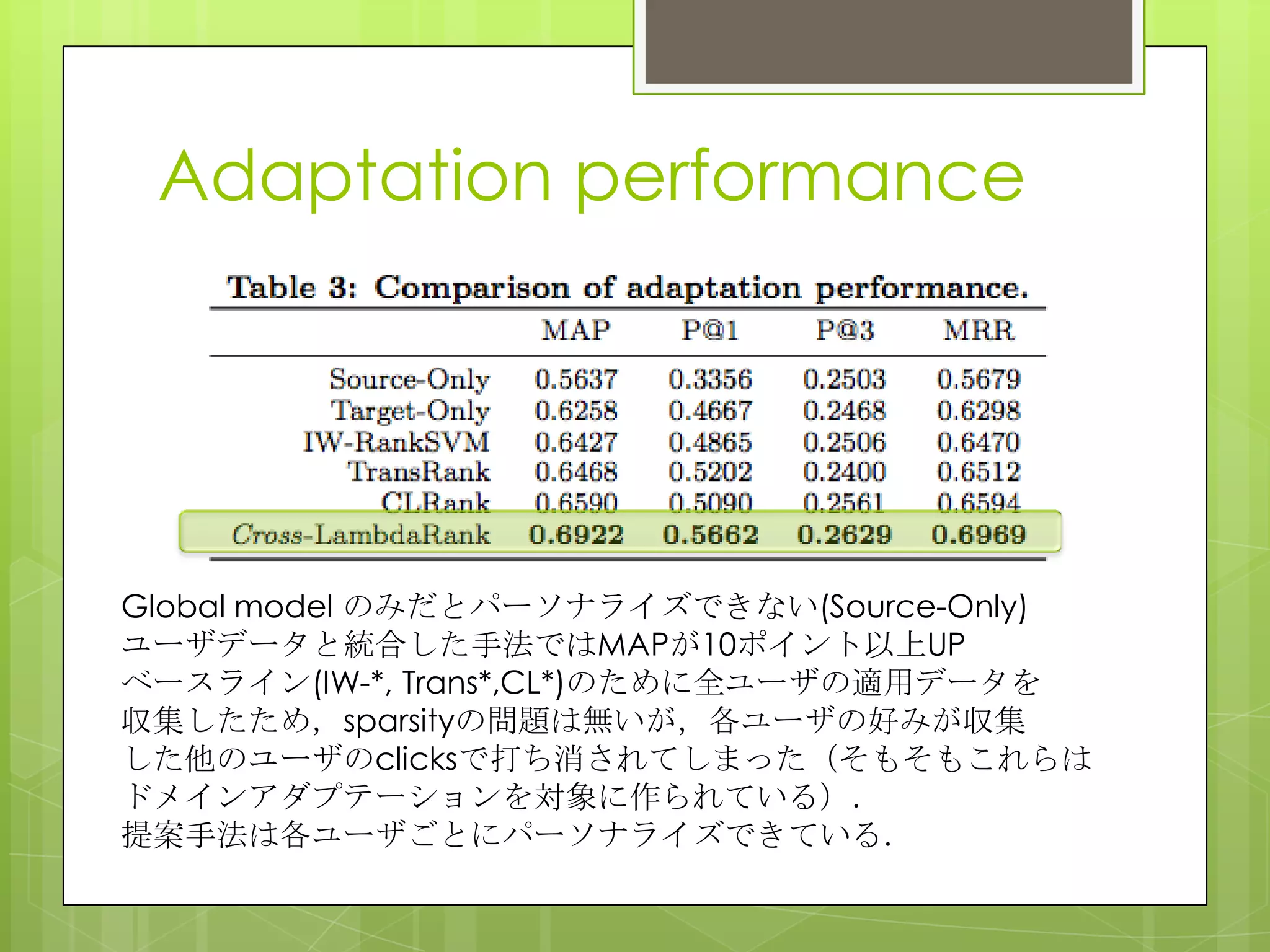 Adaptation performance
Global model のみだとパーソナライズできない(Source-Only)
ユーザデータと統合した手法ではMAPが10ポイント以上UP
ベースライン(IW-*, Trans*,CL*)のために全ユーザの適用データを
収集したため，sparsityの問題は無いが，各ユーザの好みが収集
した他のユーザのclicksで打ち消されてしまった（そもそもこれらは
ドメインアダプテーションを対象に作られている）．
提案手法は各ユーザごとにパーソナライズできている．
 