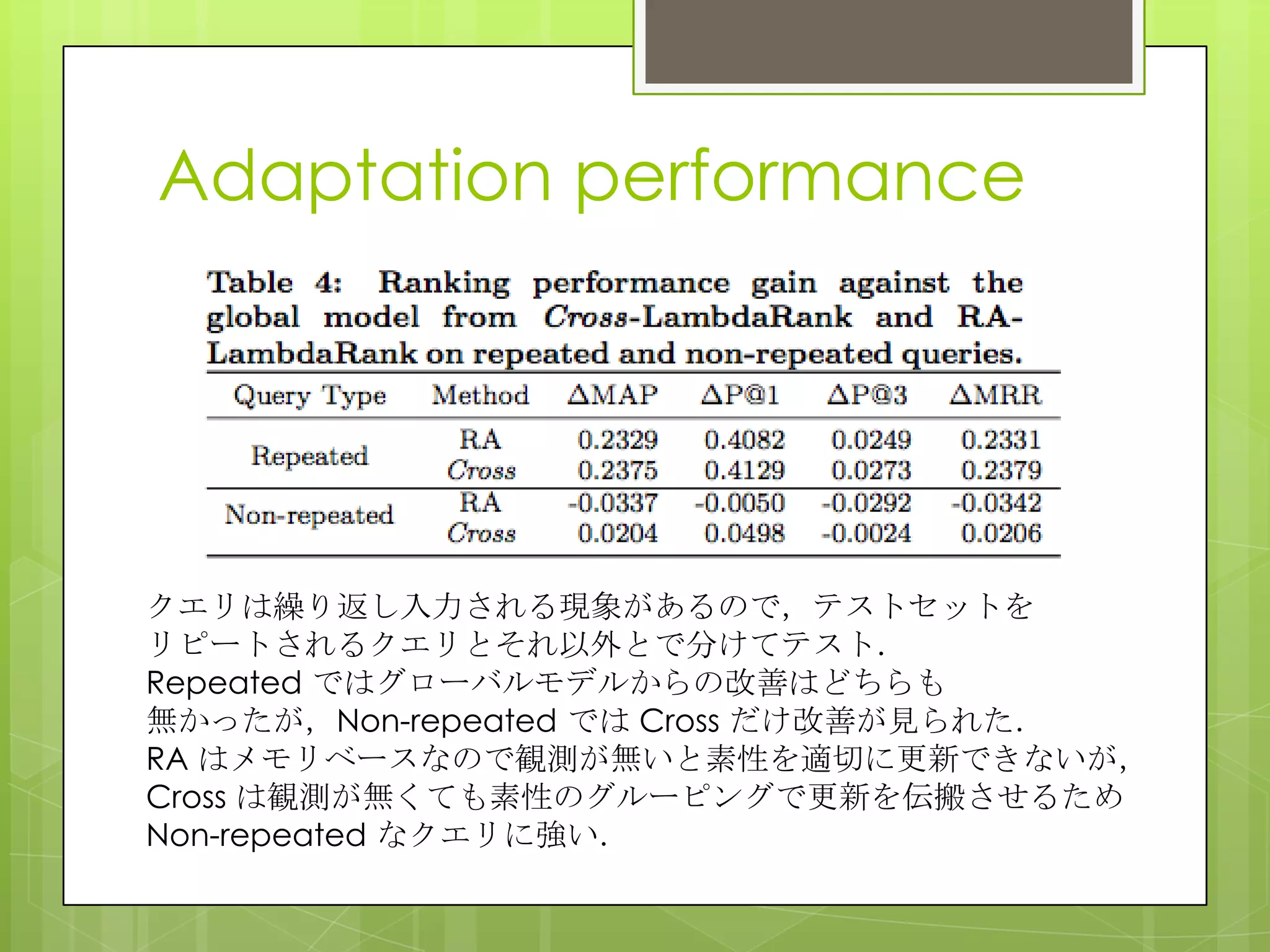 Adaptation performance
クエリは繰り返し入力される現象があるので，テストセットを
リピートされるクエリとそれ以外とで分けてテスト．
Repeated ではグローバルモデルからの改善はどちらも
無かったが，Non-repeated では Cross だけ改善が見られた．
RA はメモリベースなので観測が無いと素性を適切に更新できないが，
Cross は観測が無くても素性のグルーピングで更新を伝搬させるため
Non-repeated なクエリに強い．
 
