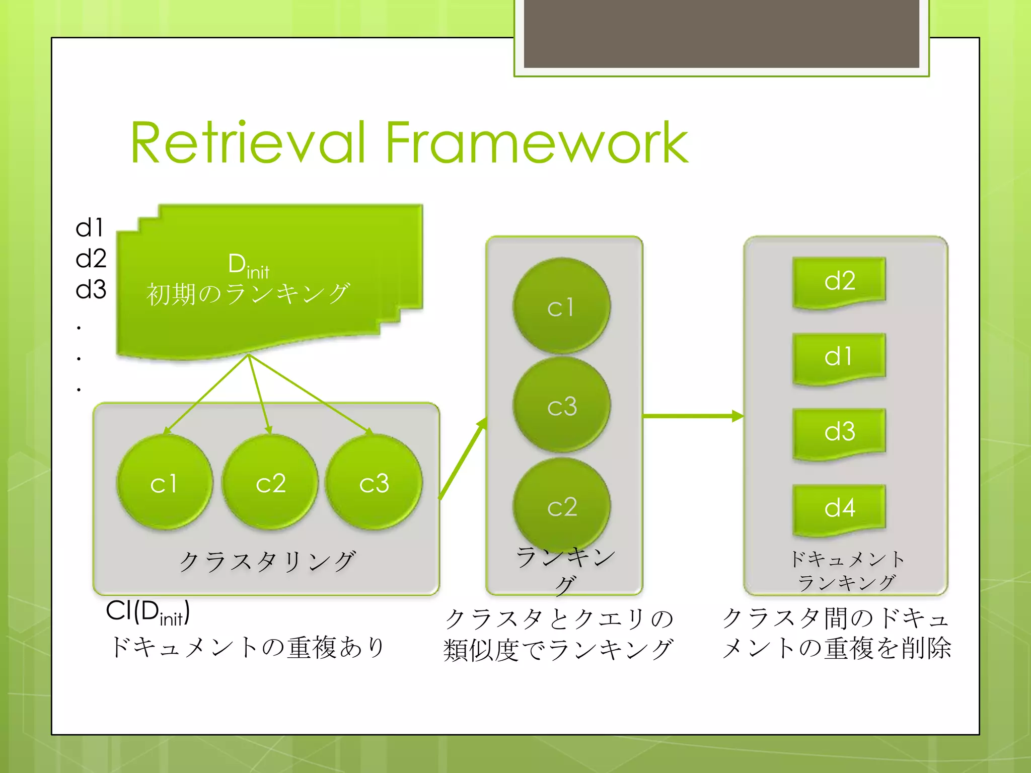 Dinit
初期のランキング
d1
d2
d3
.
.
.
クラスタリング
c1 c2 c3
Retrieval Framework
Cl(Dinit)
c1
c3
c2
ランキン
グ
ドキュメントの重複あり
クラスタとクエリの
類似度でランキング
ドキュメント
ランキング
d2
d1
d3
d4
クラスタ間のドキュ
メントの重複を削除
 