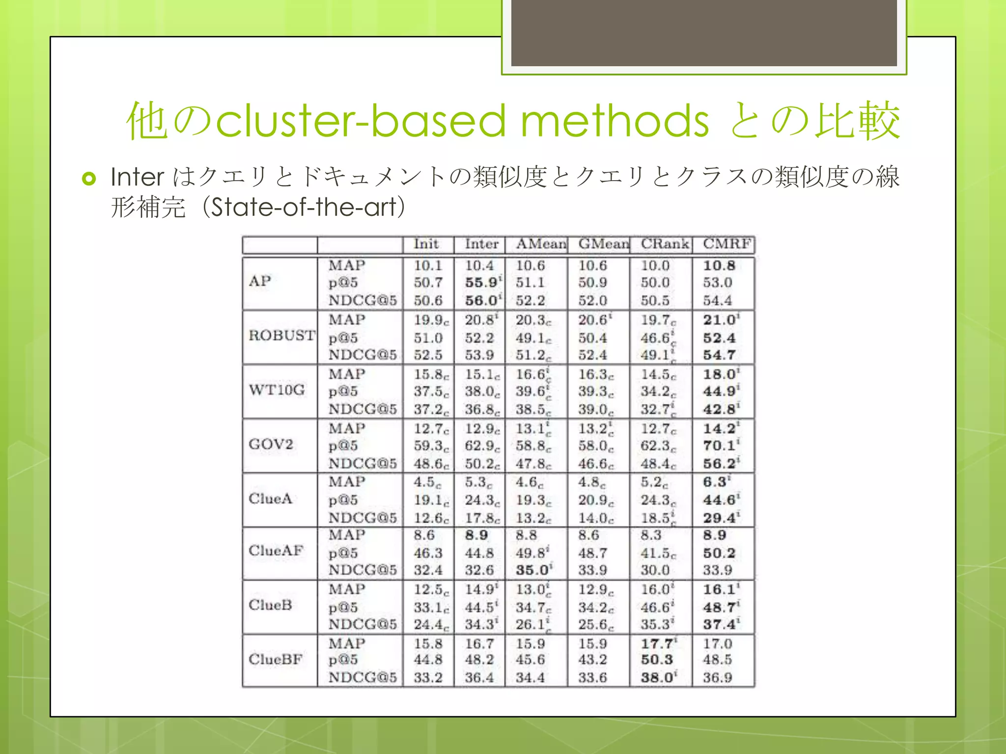 他のcluster-based methods との比較
 Inter はクエリとドキュメントの類似度とクエリとクラスの類似度の線
形補完（State-of-the-art）
 