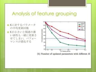 Analysis of feature grouping
 Kに対するパラメータ
の平均更新回数
 Kが小さいと関連の薄
い素性も一緒に更新さ
せてしまい，パフォー
マンスが悪化する
 