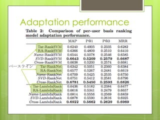 Adaptation performance
ベースライン
 