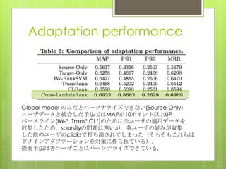 Adaptation performance
Global model のみだとパーソナライズできない(Source-Only)
ユーザデータと統合した手法ではMAPが10ポイント以上UP
ベースライン(IW-*, Trans*,CL*)のために全ユーザの適用データを
収集したため，sparsityの問題は無いが，各ユーザの好みが収集
した他のユーザのclicksで打ち消されてしまった（そもそもこれらは
ドメインアダプテーションを対象に作られている）．
提案手法は各ユーザごとにパーソナライズできている．
 