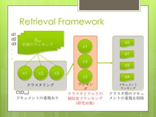 ランキン
グ
Dinit
初期のランキング
d1
d2
d3
.
.
.
クラスタリング
c1 c2 c3
Retrieval Framework
Cl(Dinit)
c1
c3
c2
ドキュメントの重複あり
クラスタとクエリの
類似度でランキング
（研究対象）
ドキュメント
ランキング
d2
d1
d3
d4
クラスタ間のドキュ
メントの重複を削除
 