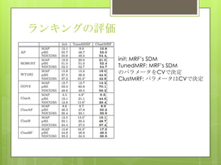ランキングの評価
init: MRF’s SDM
TunedMRF: MRF’s SDM
のパラメータをCVで決定
ClustMRF: パラメータはCVで決定
 