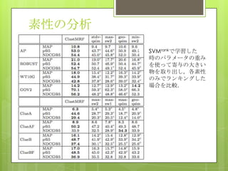 素性の分析
SVMrankで学習した
時のパラメータの重み
を使って寄与の大きい
物を取り出し，各素性
のみでランキングした
場合を比較．
 