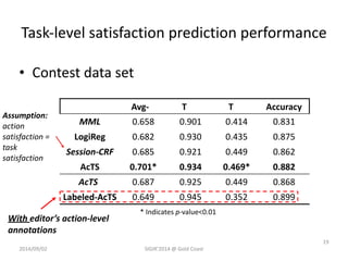 Task-­‐level 
satisfaction 
prediction 
performance 
• Contest 
SIGIR'2014 
@ 
Gold 
Coast 
data 
set 
Avg-­‐ T T Accuracy 
MML 0.658 0.901 0.414 0.831 
LogiReg 0.682 0.930 0.435 0.875 
Session-­‐CRF 0.685 0.921 0.449 0.862 
AcTS 0.701* 0.934 0.469* 0.882 
AcTS 0.687 0.925 0.449 0.868 
Labeled-­‐AcTS 0.649 0.945 0.352 0.899 
* 
Indicates 
p-­‐value<0.01 
Assumption: 
action 
satisfaction 
= 
task 
satisfaction 
With 
editor’s 
action-­‐level 
annotations 
2014/09/02 
19 
