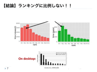 Session 4: (I Can't Get No) Satisfaction 担当：山本光穂 
【結論】 
7 
Viewing Time vs. Result Position 
Granka et al., WWW 2004 
On desktop: 
Why? 
22 
【結論】ランキングに比例しない！！ 
 