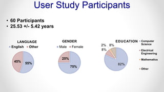 User Study Participants
75%
25%
GENDER
Male Female
55%
45%
LANGUAGE
English Other
82%
8%
2% 8%
EDUCATION Computer
Science
Electrical
Engineering
Mathematics
Other
• 60 Participants
• 25.53 +/- 5.42 years
 