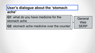 Q1: what do you have medicine for the
stomach ache
Q2: stomach ache medicine over the counter
General
Web
SERP
User’s dialogue about the ‘stomach
ache’
 