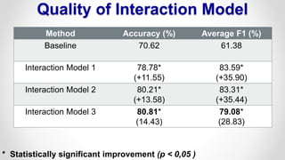Quality of Interaction Model
Method Accuracy (%) Average F1 (%)
Baseline 70.62 61.38
Interaction Model 1 78.78*
(+11.55)
83.59*
(+35.90)
Interaction Model 2 80.21*
(+13.58)
83.31*
(+35.44)
Interaction Model 3 80.81*
(14.43)
79.08*
(28.83)
* Statistically significant improvement (p < 0,05 )
 