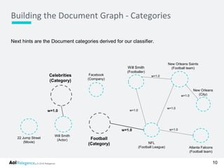 © 2016 Relegence.
Next hints are the Document categories derived for our classifier.
Building the Document Graph - Categories
10
New Orleans Saints
(Football team)
Atlanta Falcons
(Football team)
Will Smith
(Footballer)
NFL
(Football League)
New Orleans
(City)
w=1.0
w=1.0
w=1.0
w=1.0
w=1.0
Will Smith
(Actor)
22 Jump Street
(Movie)
Facebook
(Company)
Celebrities
(Category)
Football
(Category)
w=1.0
w=1.0
 