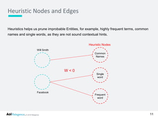 © 2016 Relegence.
Heuristic Nodes and Edges
11
Heuristics helps us prune improbable Entities, for example, highly frequent terms, common
names and single words, as they are not sound contextual hints.
Will Smith
Facebook
W < 0
Common
Names
Single
word
Frequent
word
Heuristic Nodes
 