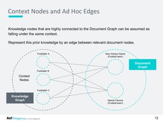 © 2016 Relegence.
Knowledge nodes that are highly connected to the Document Graph can be assumed as
falling under the same context.
Represent this prior knowledge by an edge between relevant document nodes.
Context Nodes and Ad Hoc Edges
12
Document
Graph
Knowledge
Graph
New Orleans Saints
(Football team)
Atlanta Falcons
(Football team)
Footballer C
Footballer A
Footballer B
Context
Nodes
 